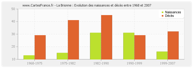 La Brionne : Evolution des naissances et décès entre 1968 et 2007
